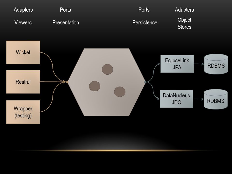 hexagonal architecture